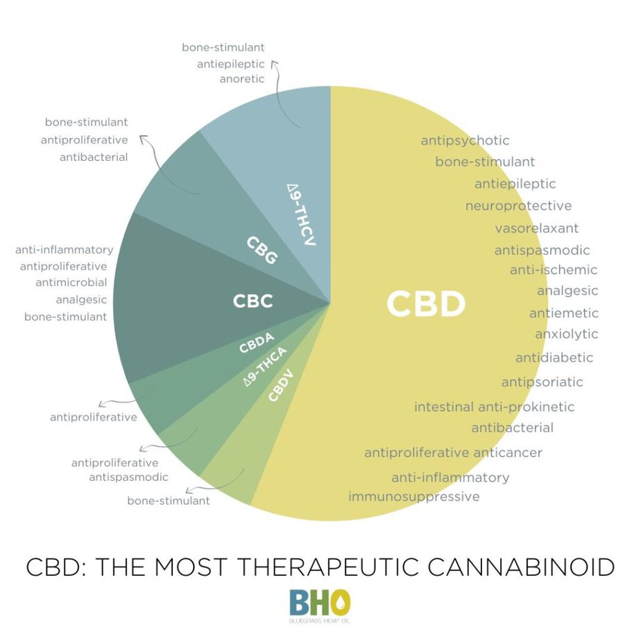 CBD The most therapeueic cannabinoid